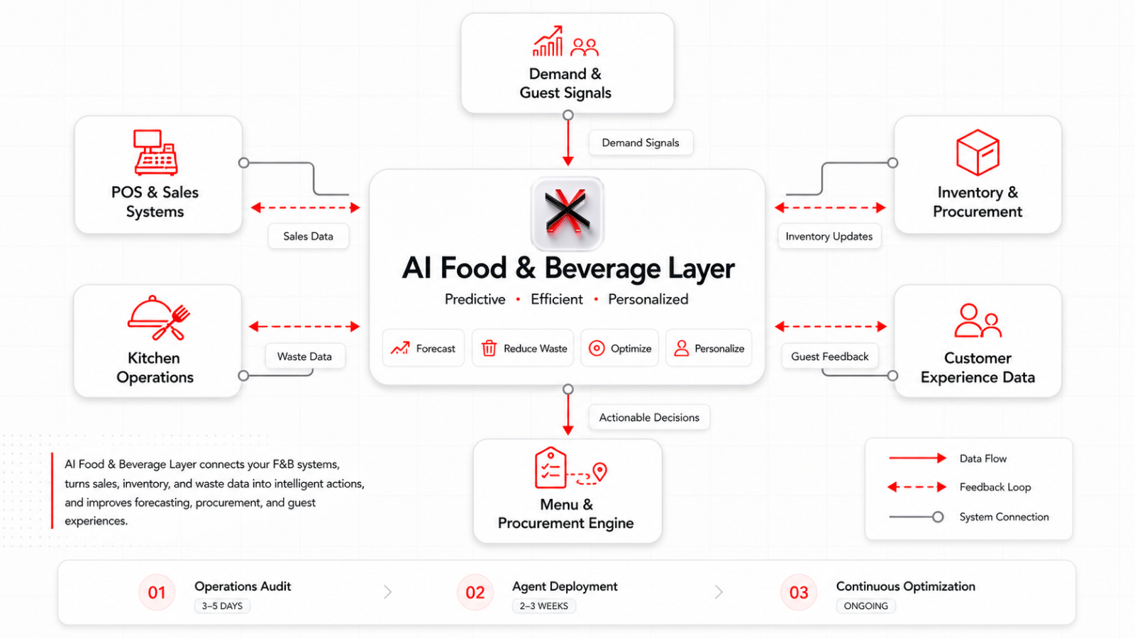 Food & Beverage AI — Maxlab
