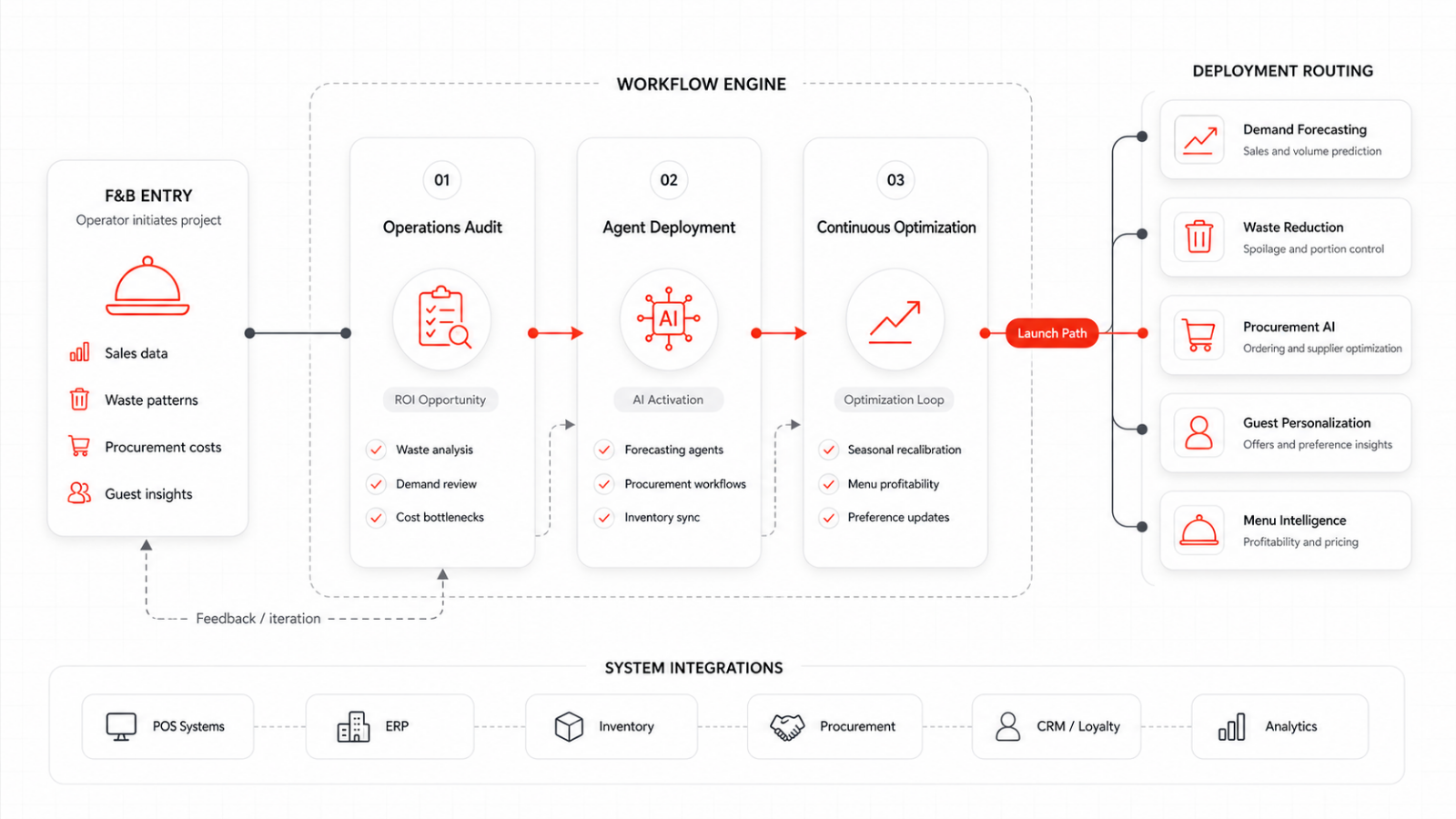 Procurement & Waste Reduction Stack