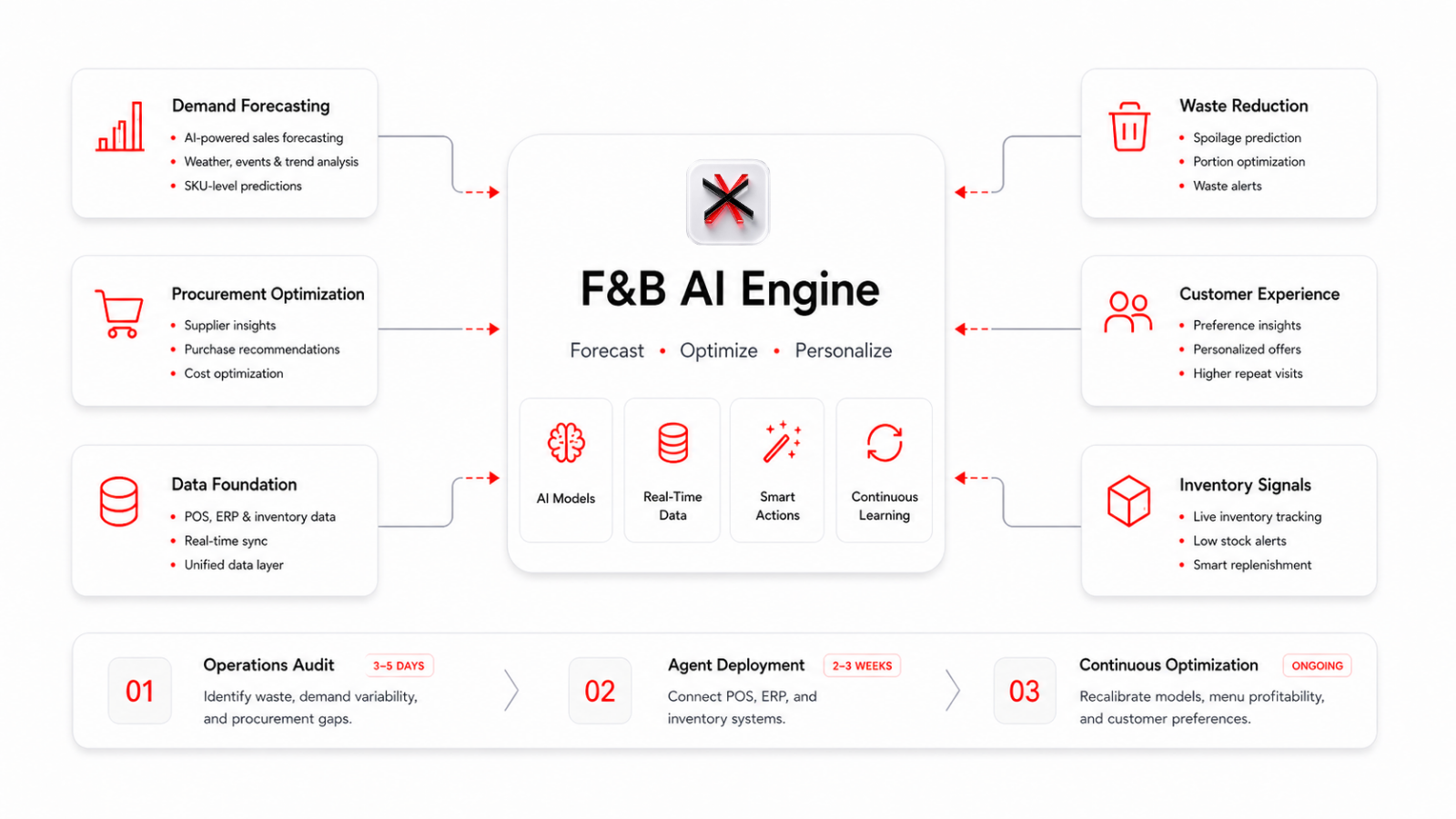 Menu Intelligence & Personalization