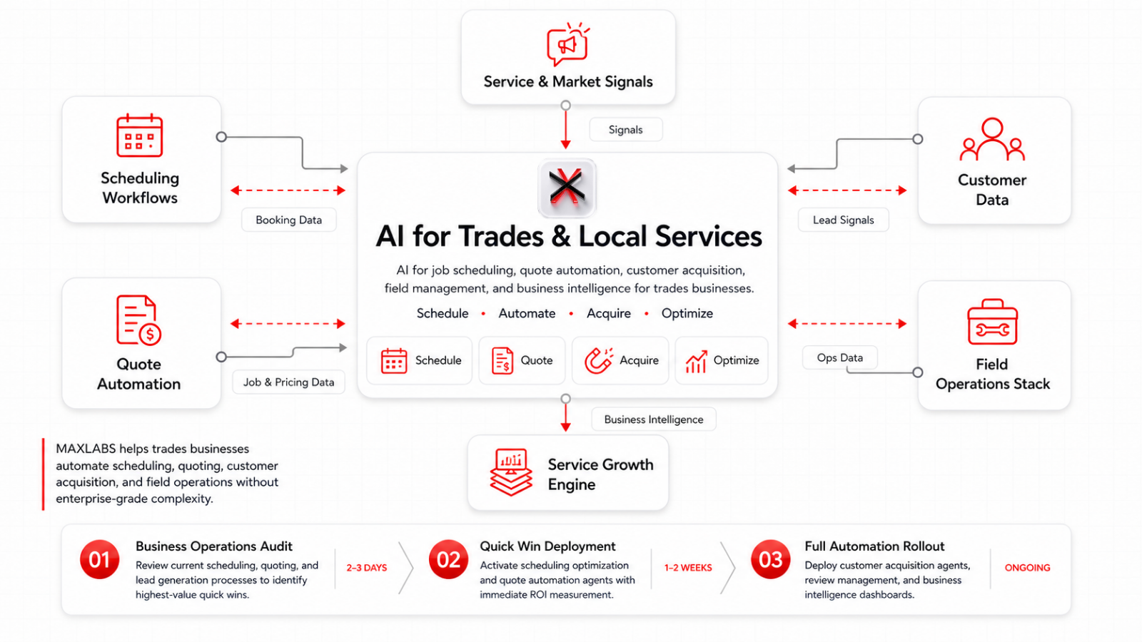 Trades & Local Services AI — Maxlab