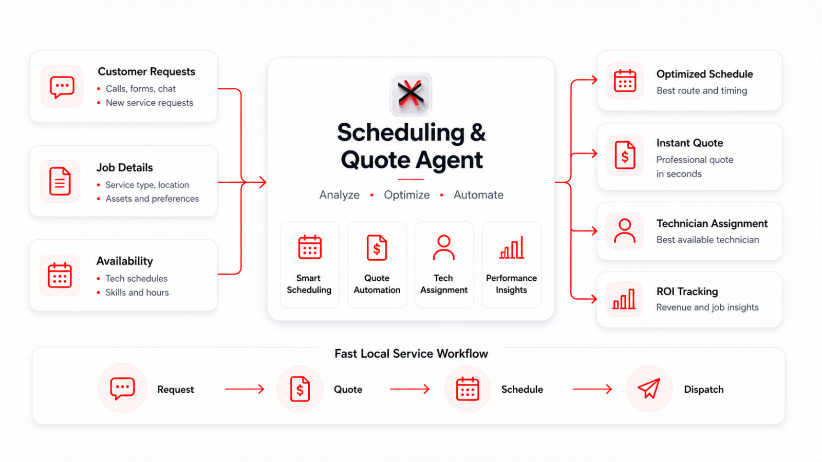 Job Scheduling & Route Optimization