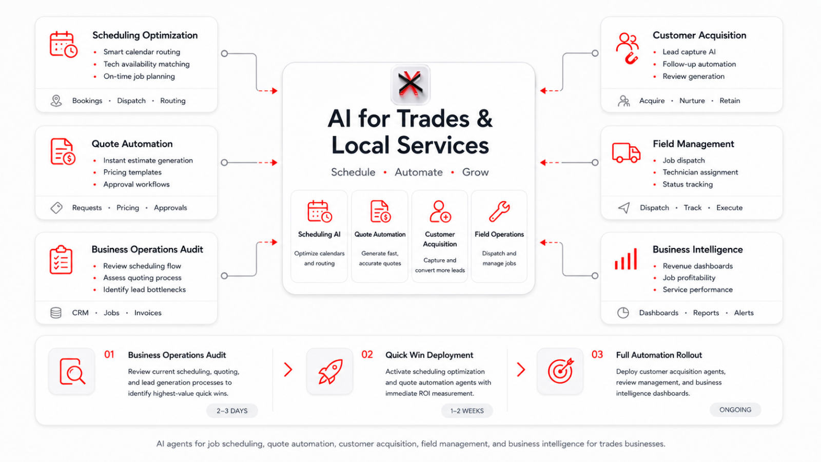 Local SEO & Reputation Stack
