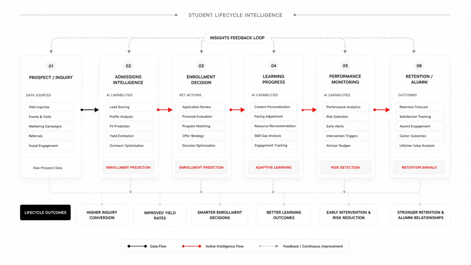 Adaptive Learning Stack