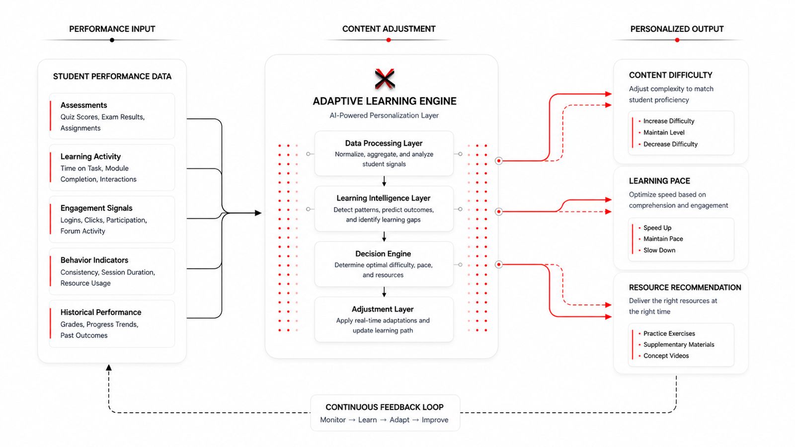 Student Success Architecture