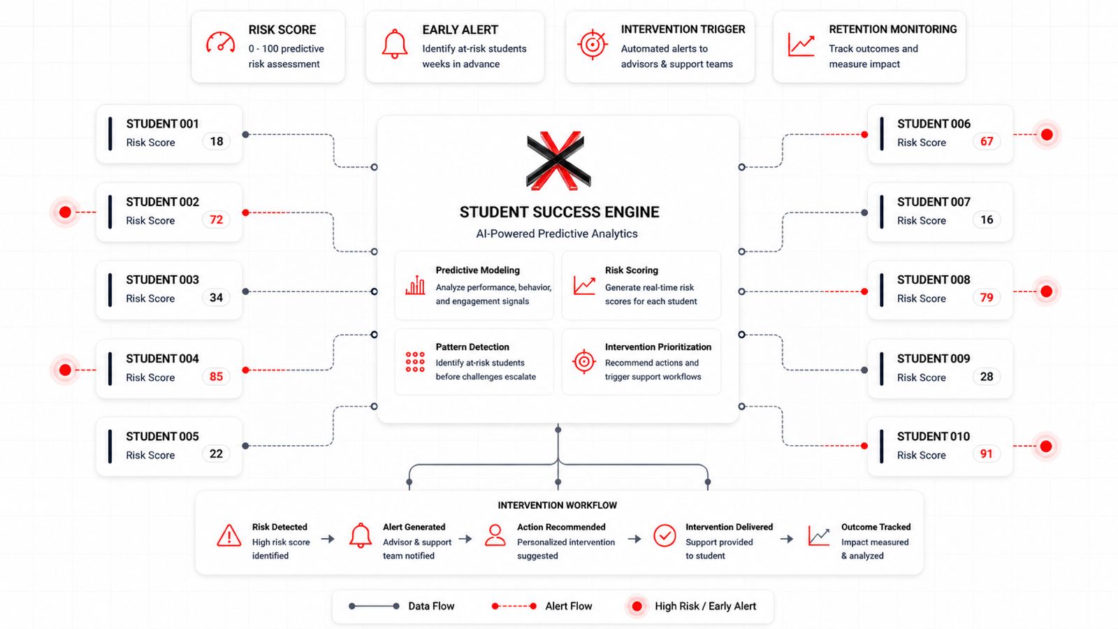 Enrollment & Admin Automation