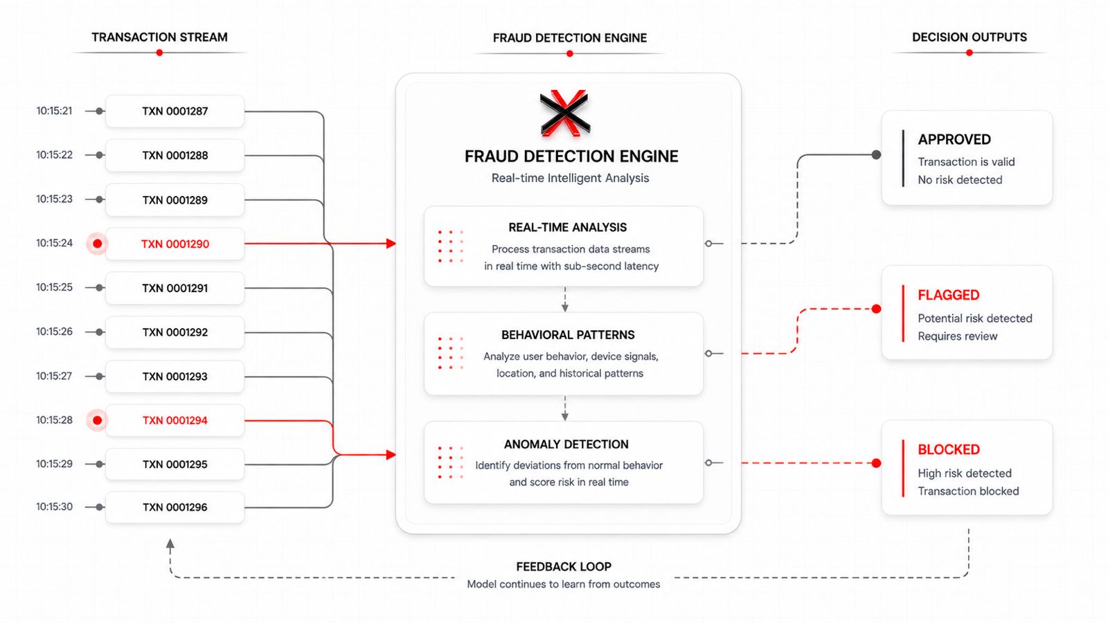 Fraud Detection Architecture