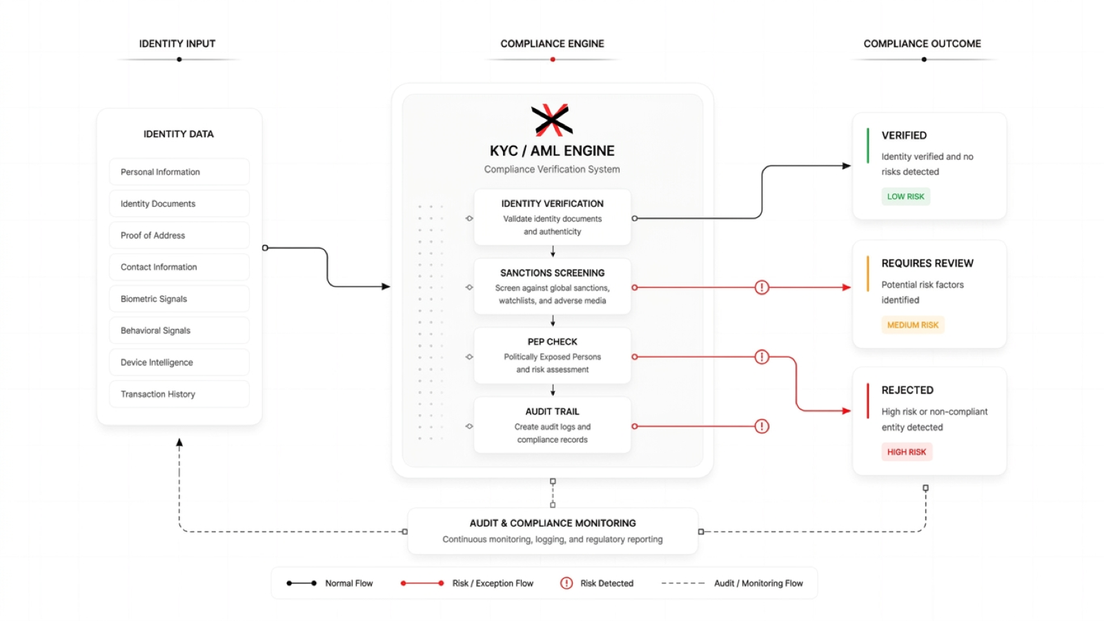 KYC/AML Compliance Stack