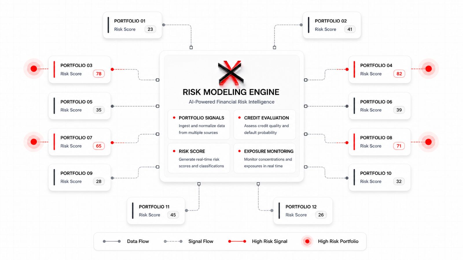 Risk Modelling & Regulatory Reporting