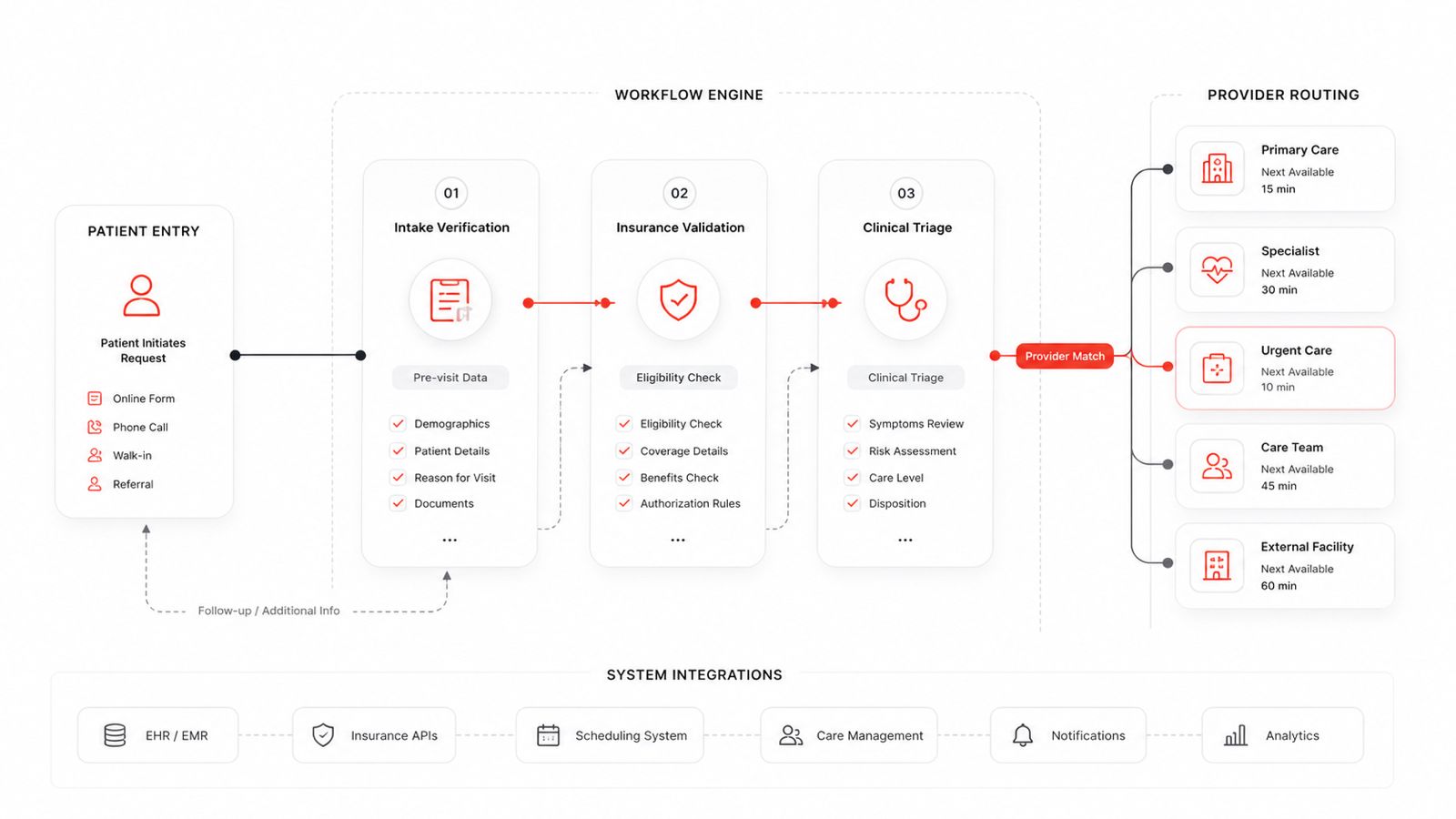 Clinical Operations AI Stack