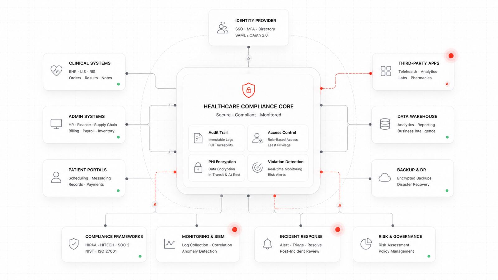 Compliance & Monitoring Architecture
