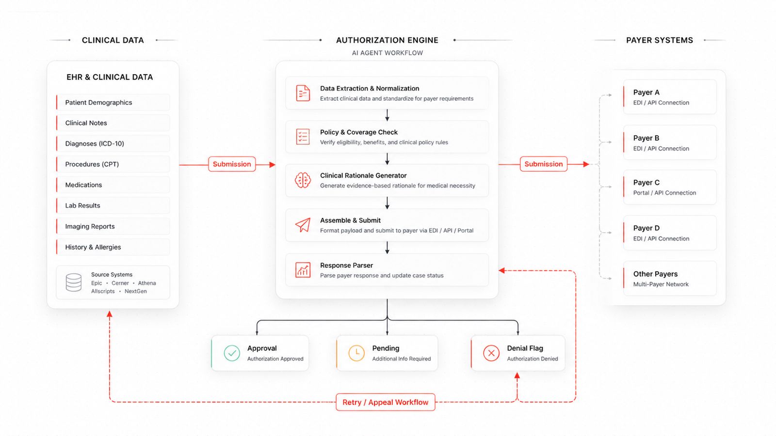 EHR Integration & Data Layer