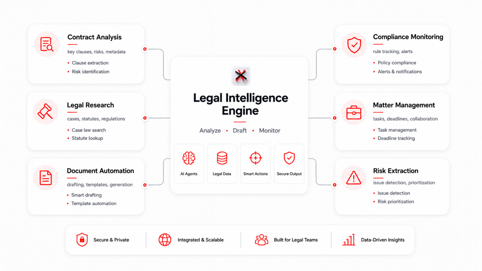 Contract Analysis Architecture