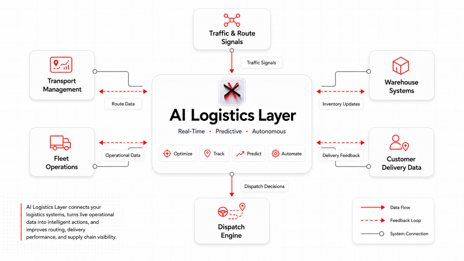 Logistics AI — Maxlab