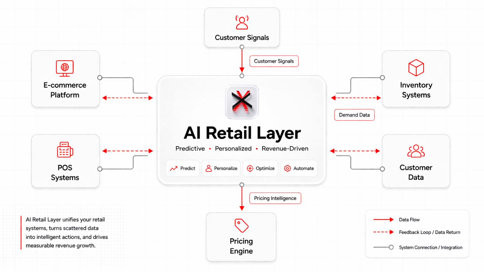 Retail AI — Maxlab