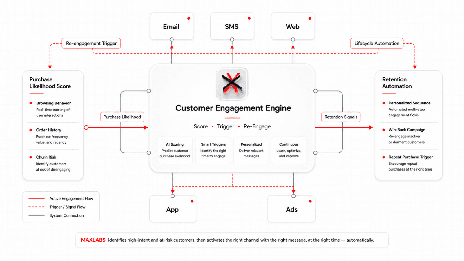 Personalization & Demand Forecasting