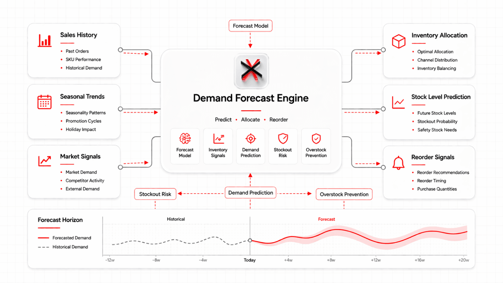 Dynamic Pricing Architecture