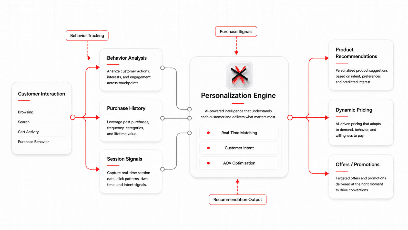 Omnichannel Engagement Stack