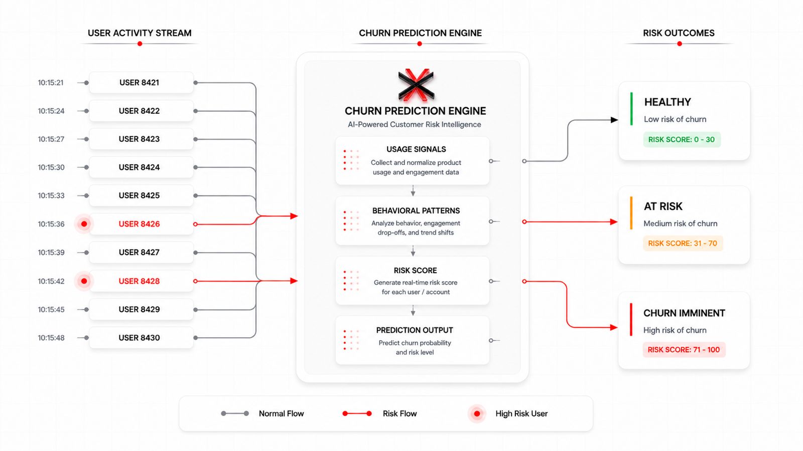 Churn Prediction Architecture