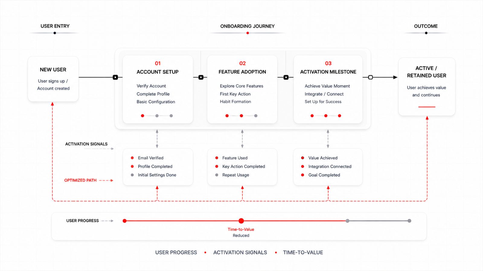Onboarding Optimization Stack