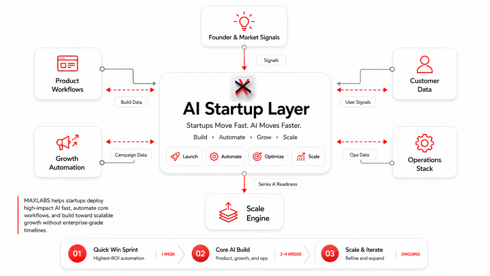 Startup AI — Maxlab