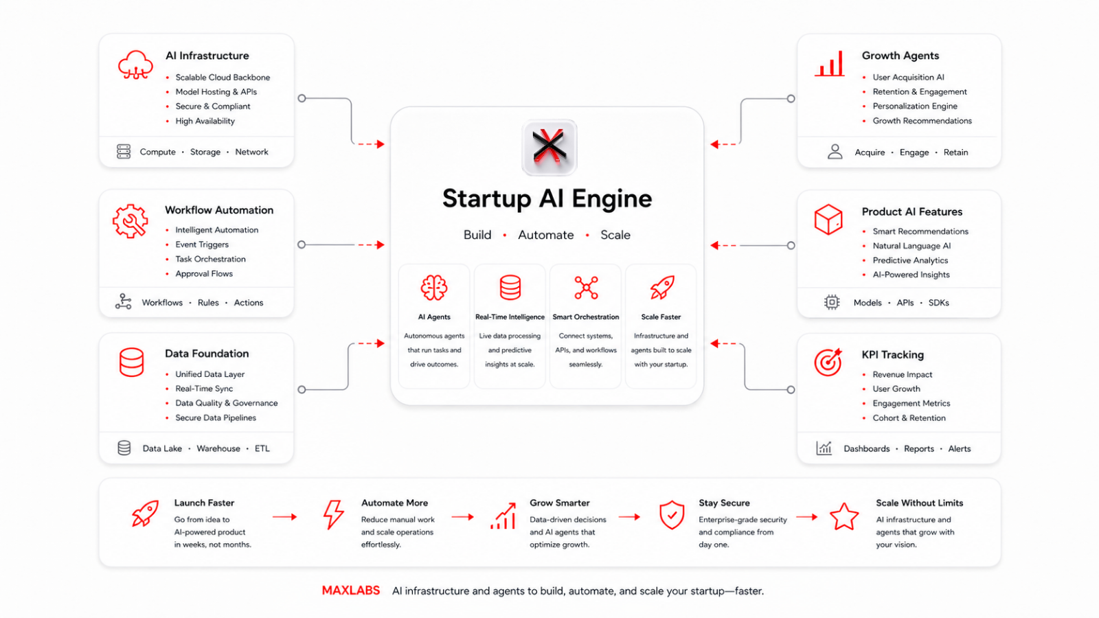 Product AI Feature Stack