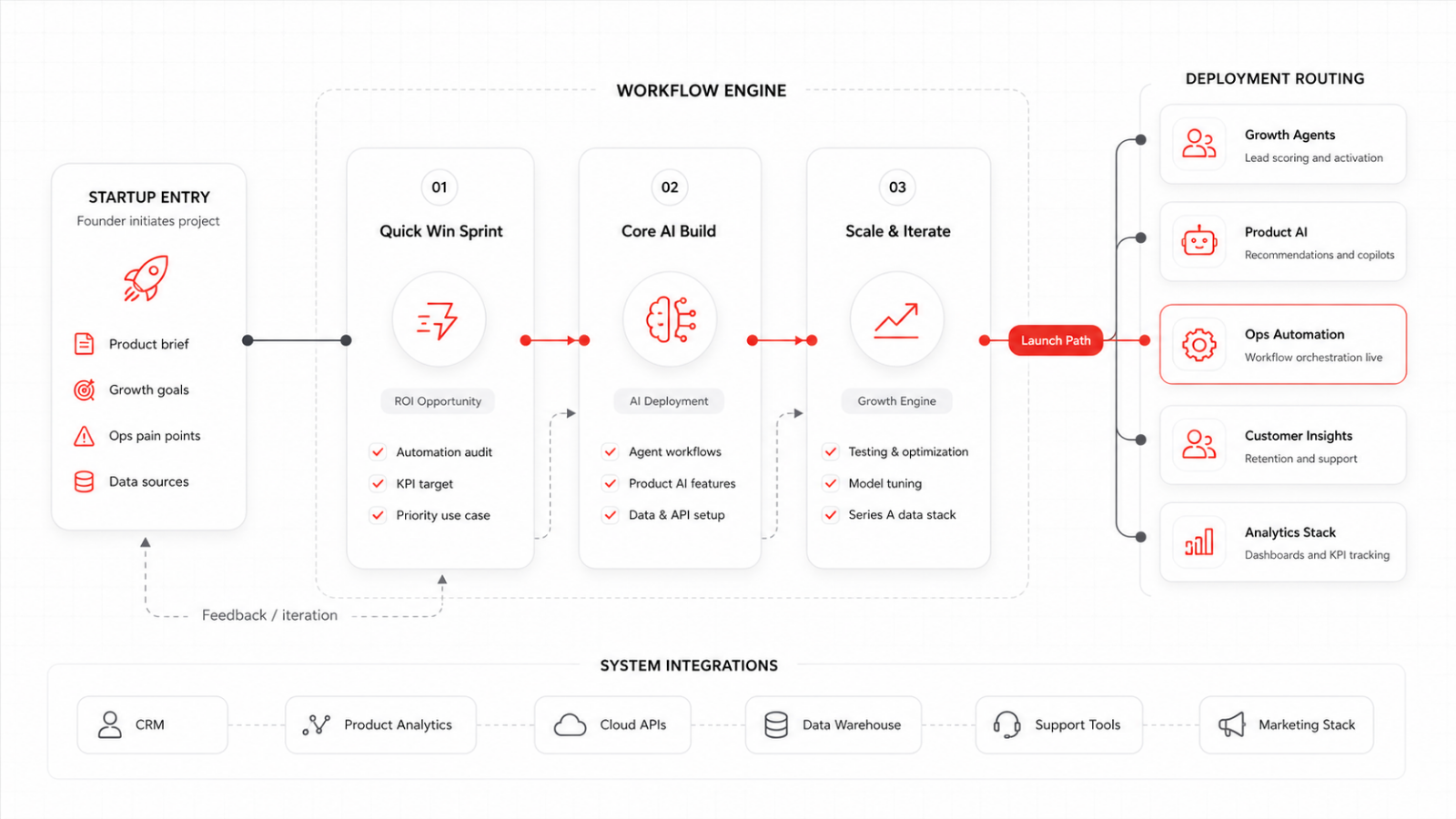 Operations Automation Architecture